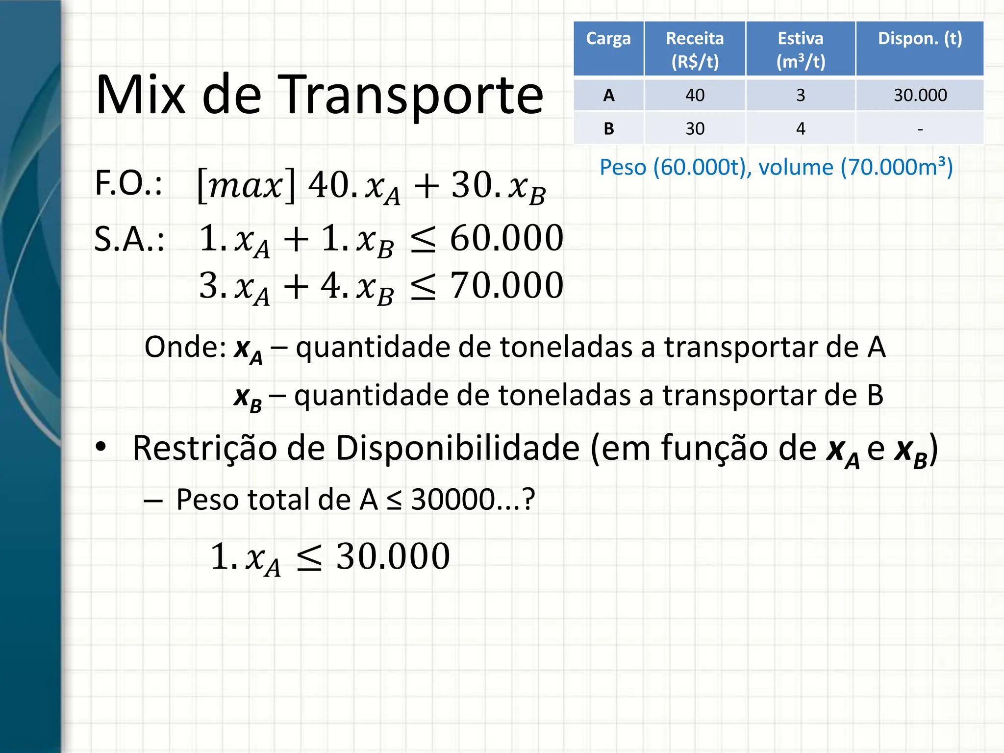 Mix de Transporte
F.O.:
S.A.:
Onde: xA – quantidade de toneladas a transportar de A
xB – quantidade de toneladas a transportar de B
• Restrição de Disponibilidade (em função de xA e xB)
– Peso total de A ≤ 30000...?
Carga Receita
(R$/t)
Estiva
(m3/t)
Dispon. (t)
A 40 3 30.000
B 30 4 -
𝑚𝑎𝑥 40. 𝑥𝐴 + 30. 𝑥𝐵
Peso (60.000t), volume (70.000m³)
1. 𝑥𝐴 + 1. 𝑥𝐵 ≤ 60.000
3. 𝑥𝐴 + 4. 𝑥𝐵 ≤ 70.000
1. 𝑥𝐴 ≤ 30.000
 