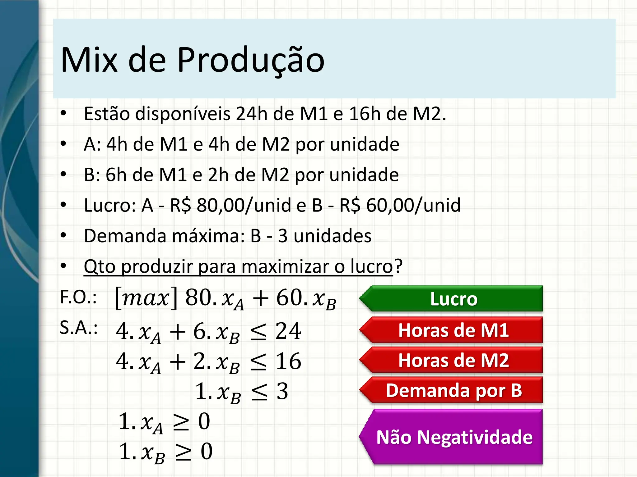 Mix de Produção
• Estão disponíveis 24h de M1 e 16h de M2.
• A: 4h de M1 e 4h de M2 por unidade
• B: 6h de M1 e 2h de M2 por unidade
• Lucro: A - R$ 80,00/unid e B - R$ 60,00/unid
• Demanda máxima: B - 3 unidades
• Qto produzir para maximizar o lucro?
F.O.:
S.A.:
𝑚𝑎𝑥 80. 𝑥𝐴 + 60. 𝑥𝐵
4. 𝑥𝐴 + 6. 𝑥𝐵 ≤ 24
4. 𝑥𝐴 + 2. 𝑥𝐵 ≤ 16
1. 𝑥𝐵 ≤ 3
1. 𝑥𝐴 ≥ 0
1. 𝑥𝐵 ≥ 0
Horas de M2
Horas de M1
Demanda por B
Lucro
Não Negatividade
 