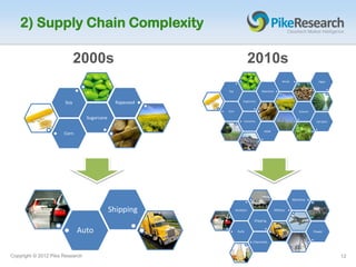 2) Supply Chain Complexity

                            2000s                                           2010s
                                                                                                  Wood                   Algae


                                                          Soy                     Rapeseed


                      Soy                      Rapeseed               Sugarcane


                                                          Corn                                               Grasses

                                 Sugarcane
                                                                      Camelina                                          Jatropha


                                                                                    MSW
                      Corn




                                                                                                         Maritime


                                             Shipping            Aviation                    Military


                                                                              Shipping


                             Auto                                 Auto                                                 Power


                                                                             Chemicals



Copyright © 2012 Pike Research                                                                                                     12
 