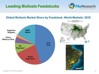 Leading Biofuels Feedstocks

    Global Biofuels Market Share by Feedstock, World Markets: 2010



      Argentina                  ROW
      Soybean                    Mixed

   China
Wheat or Rice
                                             U.S.
                                             Corn
                      EU
                   Rapeseed



                                   Brazil
                                 Sugarcane




Copyright © 2012 Pike Research                                       15
 
