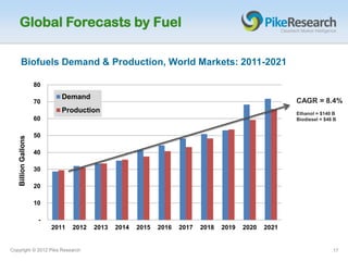 Global Forecasts by Fuel

      Biofuels Demand & Production, World Markets: 2011-2021

                     80
                            Demand
                     70                                                                                CAGR = 8.4%
                            Production                                                                 Ethanol = $140 B
                     60                                                                                Biodiesel = $46 B


                     50
   Billion Gallons




                     40

                     30

                     20

                     10

                      -
                          2011   2012   2013   2014   2015   2016   2017   2018   2019   2020   2021


Copyright © 2012 Pike Research                                                                                        17
 