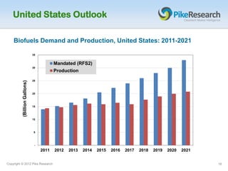 United States Outlook

    Biofuels Demand and Production, United States: 2011-2021

                              35


                                          Mandated (RFS2)
                              30
                                          Production
                              25
          (Billion Gallons)




                              20




                              15




                              10




                              5




                               -

                                   2011   2012   2013   2014   2015   2016   2017   2018   2019   2020   2021


Copyright © 2012 Pike Research                                                                                  18
 