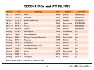 RECENT IPOs and IPO FILINGS
      Priced          Filed                           Company                  Ticker      Product          Amount1
    06-24-11       04-11-11        KiOR                                        KIOR     Biofuels       $150,000,000
    05-27-11       03-11-11        Solazyme                                    SZYM     Biofuels       $197,550,000
    04-20-11       11-08-10        Mission NewEnergy                           MNEL     Biofuels       $25,065,000
    02-10-11       08-12-10        Gevo                                        GEVO     Biochemicals   $107,250,000
    09-28-10       04-16-10        Amyris                                      AMRS     Biofuels       $84,800,000
    04-22-10       12-28-09        Codexis                                     CDXS     Biofuels       $78,000,000
    Pending        11-14-11        BioAmber Inc.                               BIOA     Biochemicals   NA
    Pending        09-22-11        Fulcrum Bioenergy                           FLCM     Biofuels       NA
    Pending        09-21-11        Elevance Renewable Sciences                 ERSI     Biochemicals   NA
    Pending        09-16-11        Mascoma                                     MCM      Biofuels       NA
    Pending        08-23-11        Genomatica                                  GENO     Biofuels       NA
    Pending        07-18-11        Renewable Energy Group                      REGI     Biofuels       NA
    Pending        06-29-11        Luca Technologies                           LUCA     Biofuels       NA
    Pending        05-27-11        Myriant                                     MYRT     Biochemicals   NA
    Pending        05-23-11        Ceres                                       CERE     Biofuels       NA
    Pending        08-11-10        PetroAlgae                                  PALG     Biofuels       NA
1   Does not take into account the exercise of the overallotment option



                                                                          28
 