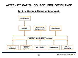 ALTERNATE CAPITAL SOURCE: PROJECT FINANCE

               Typical Project Finance Schematic

                Equity Investors




                                     Project Level
                   Sponsor                               Debt Providers
                                    Equity Investors




                             Project Company (Borrower)


                     Technology                                             Offtake
   Feedstock                                           O&M Agreement
                       License       EPC Contract
  Agreements         Agreements                                           Agreements




                                        30
 