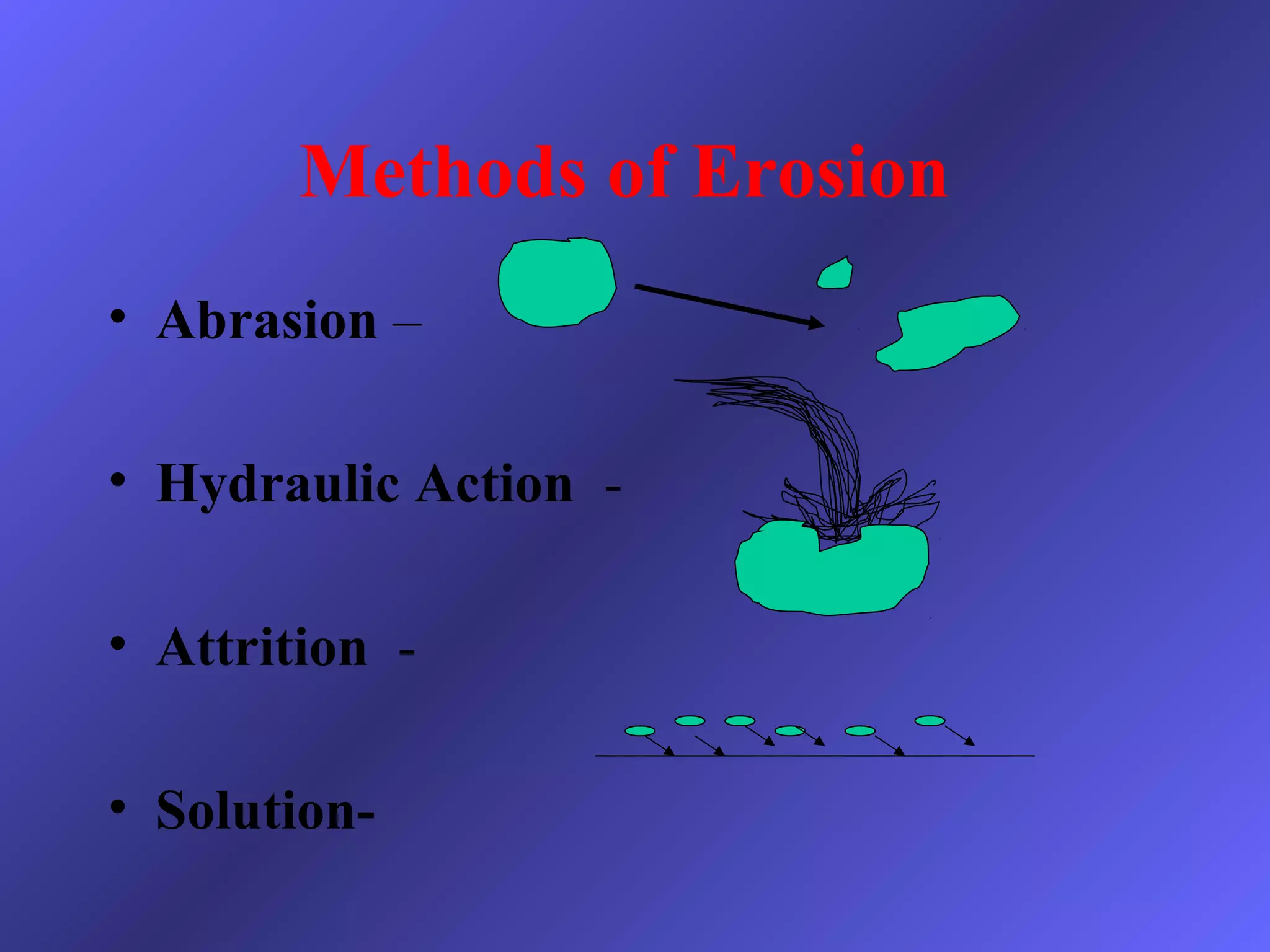 Methods of Erosion
• Abrasion –
• Hydraulic Action -
• Attrition -
• Solution-
 