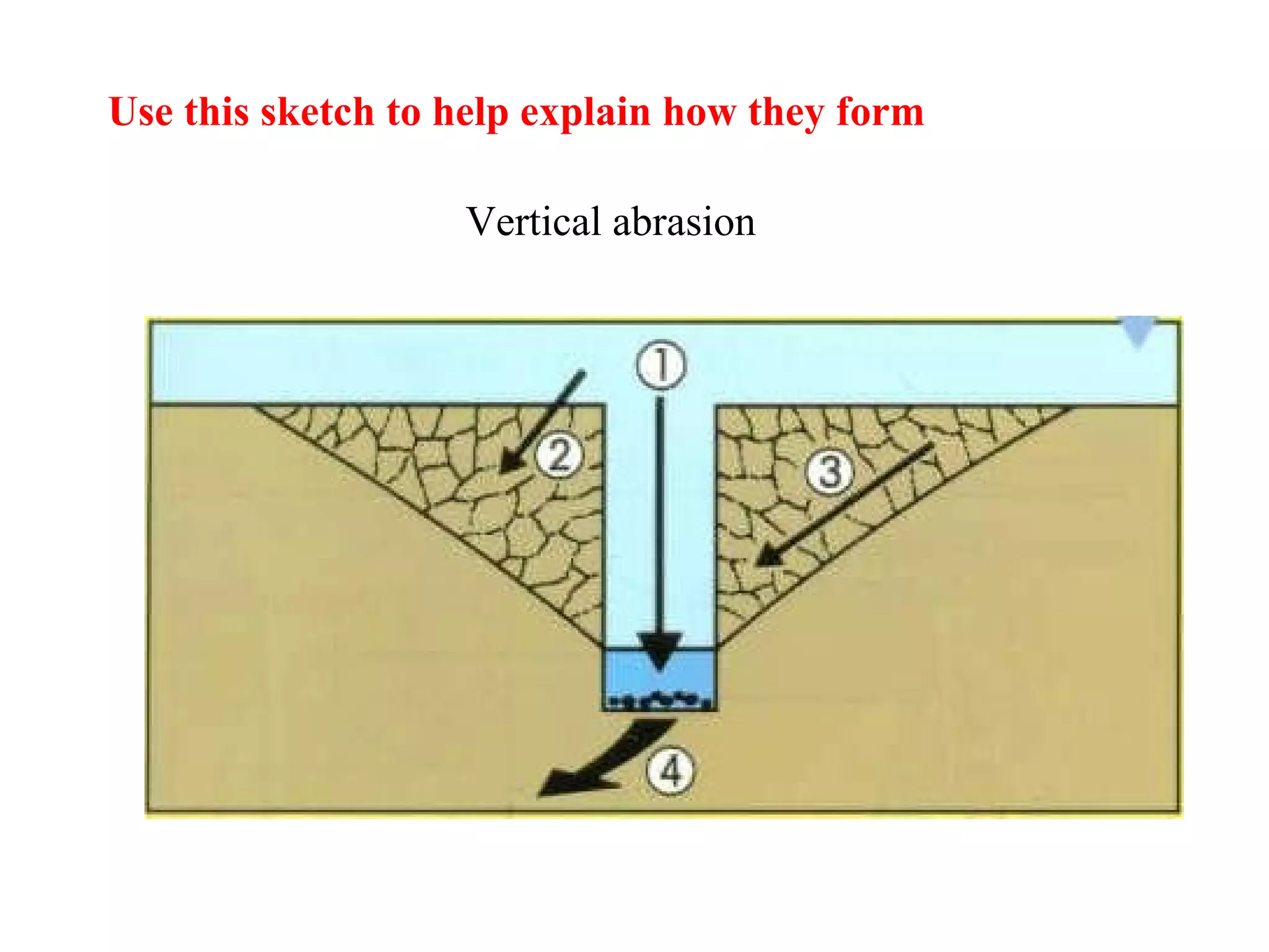 Use this sketch to help explain how they form
Vertical abrasion
 