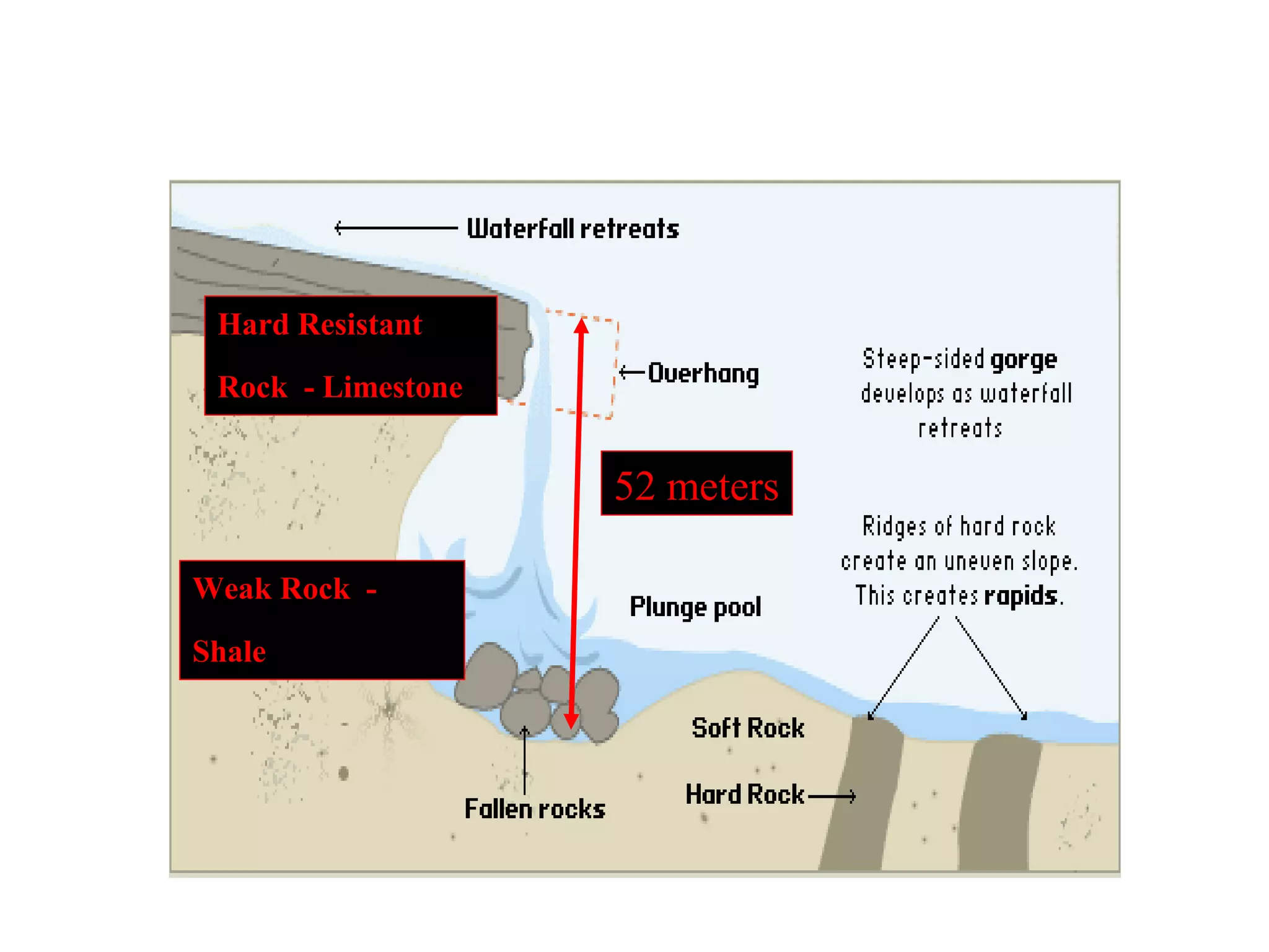 Hard Resistant
Rock - Limestone
Weak Rock -
Shale
52 meters
 