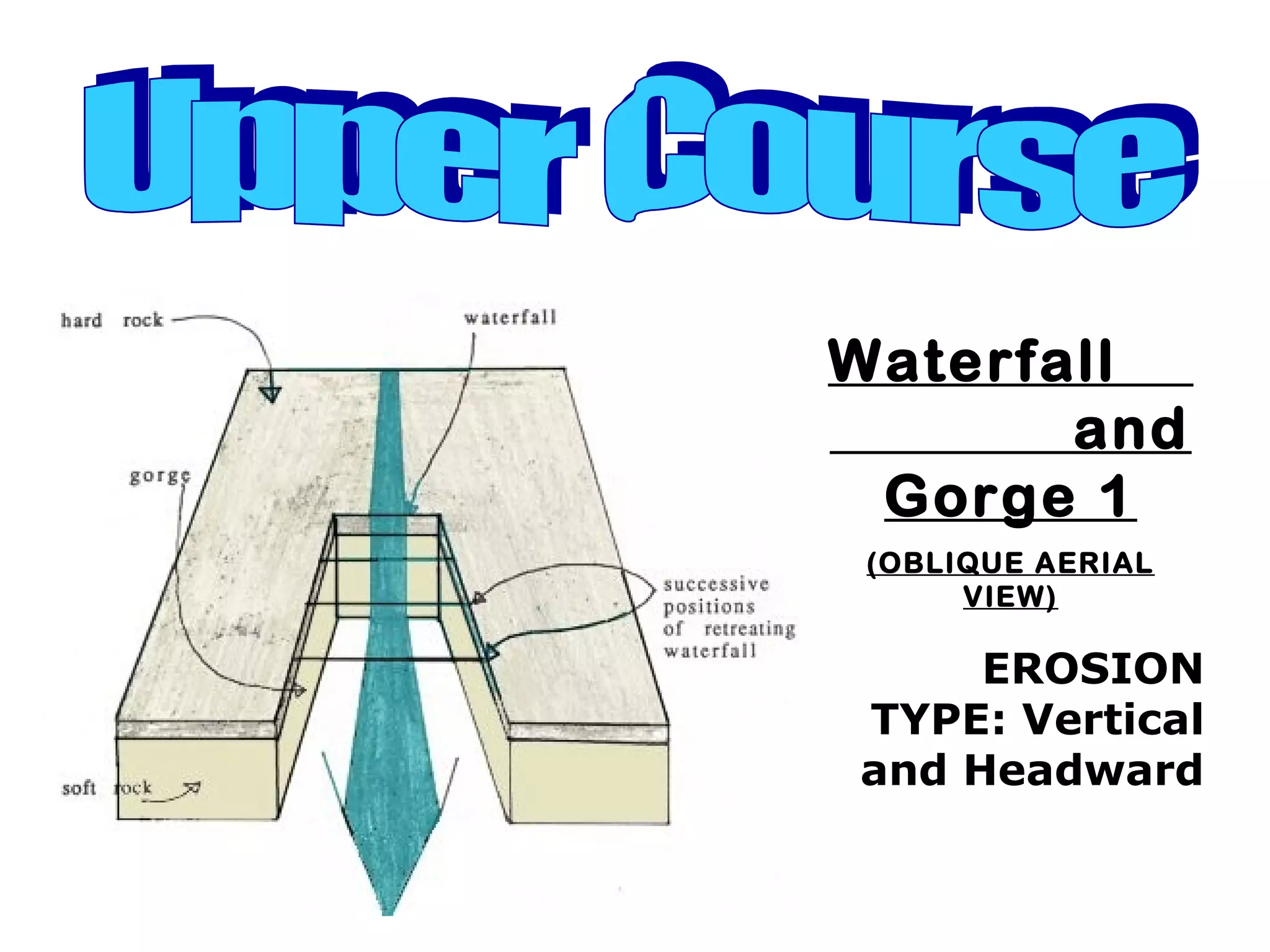 Waterfall
and
Gorge 1
(OBLIQUE AERIAL
VIEW)
EROSION
TYPE: Vertical
and Headward
 