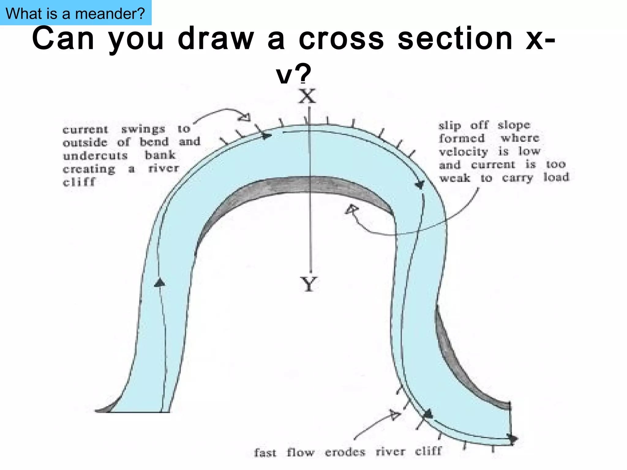 Can you draw a cross section x-
y?
What is a meander?
 