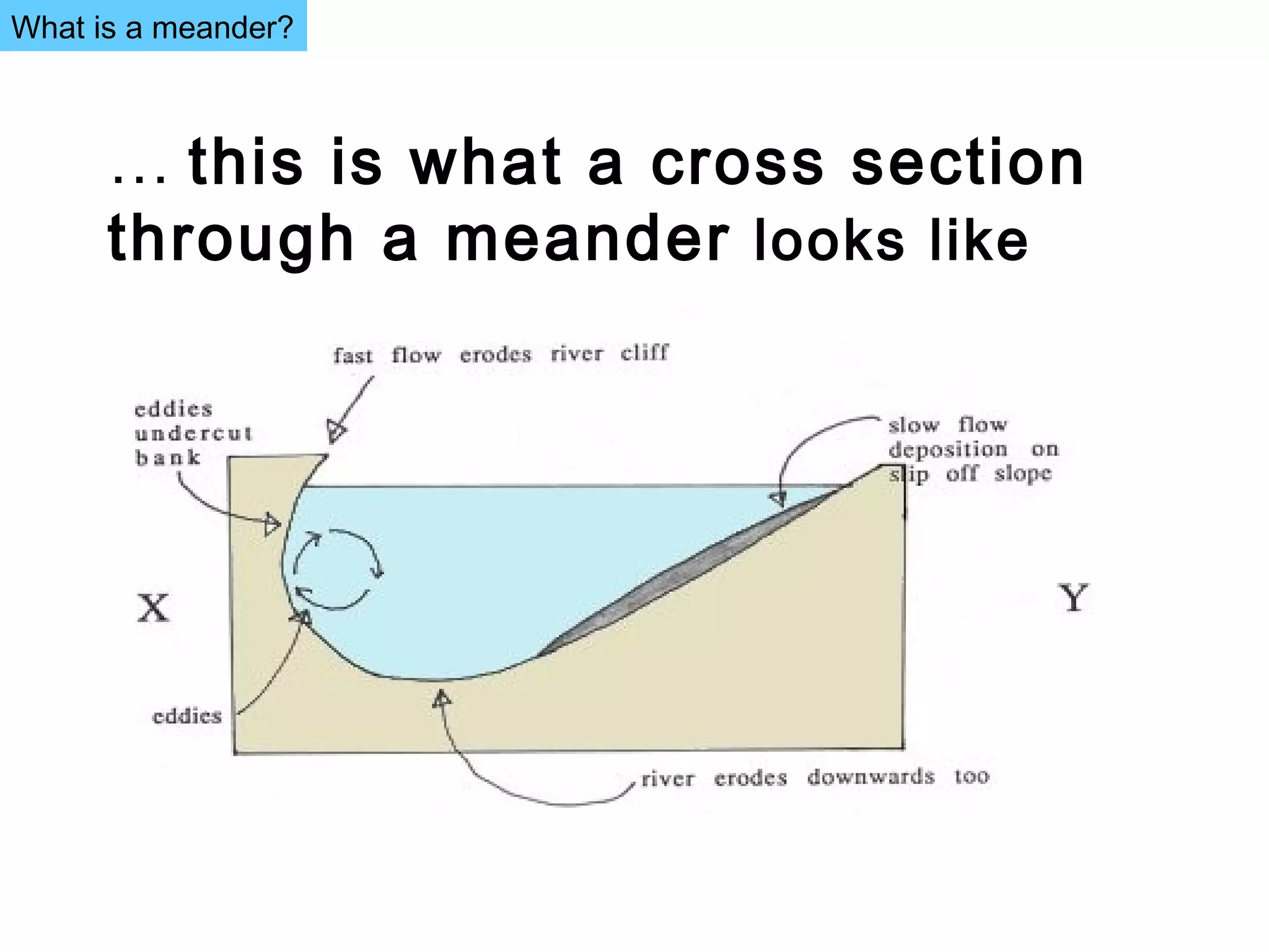 … this is what a cross section
through a meander looks like
What is a meander?
 