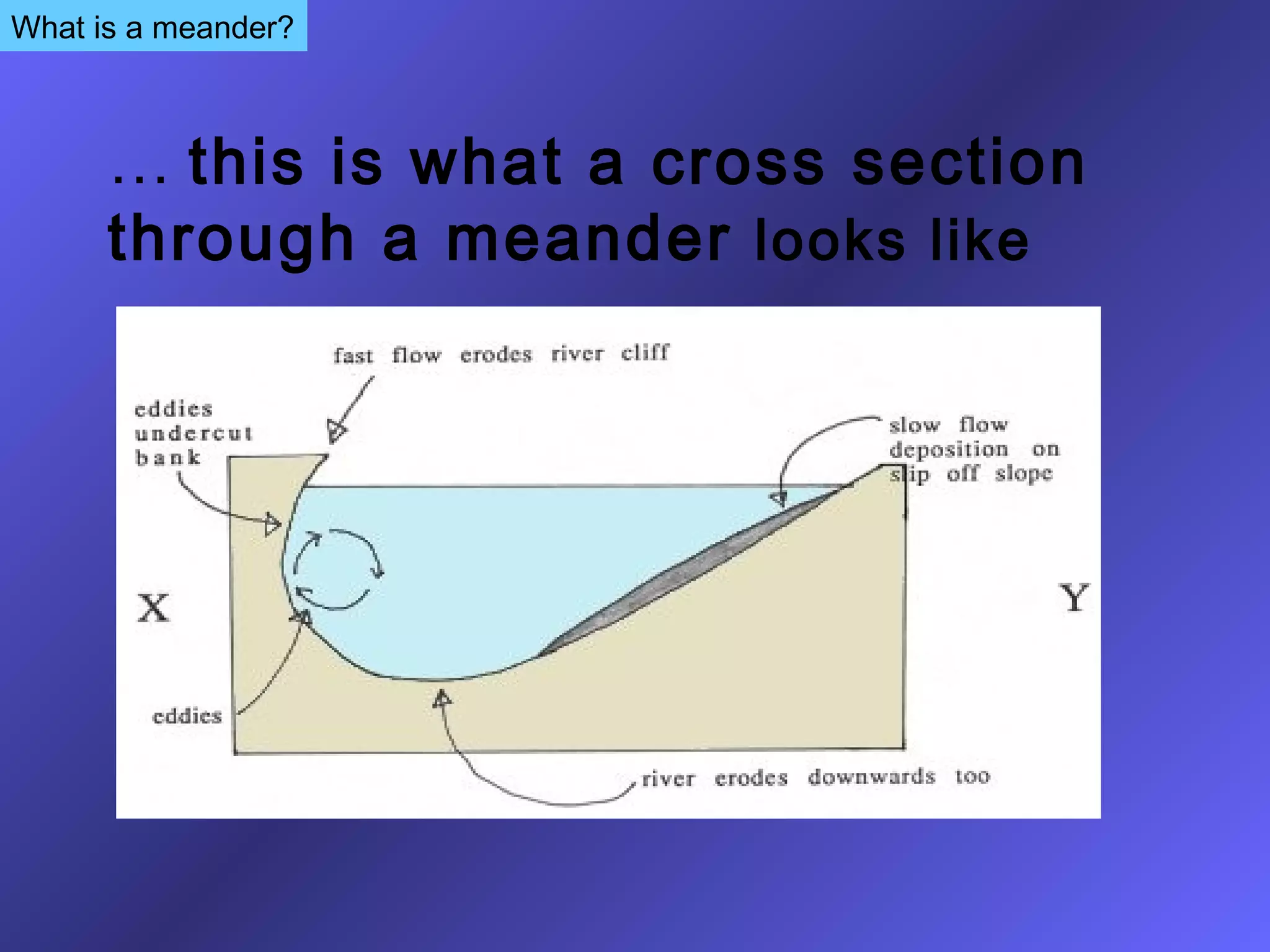 … this is what a cross section
through a meander looks like
What is a meander?
 