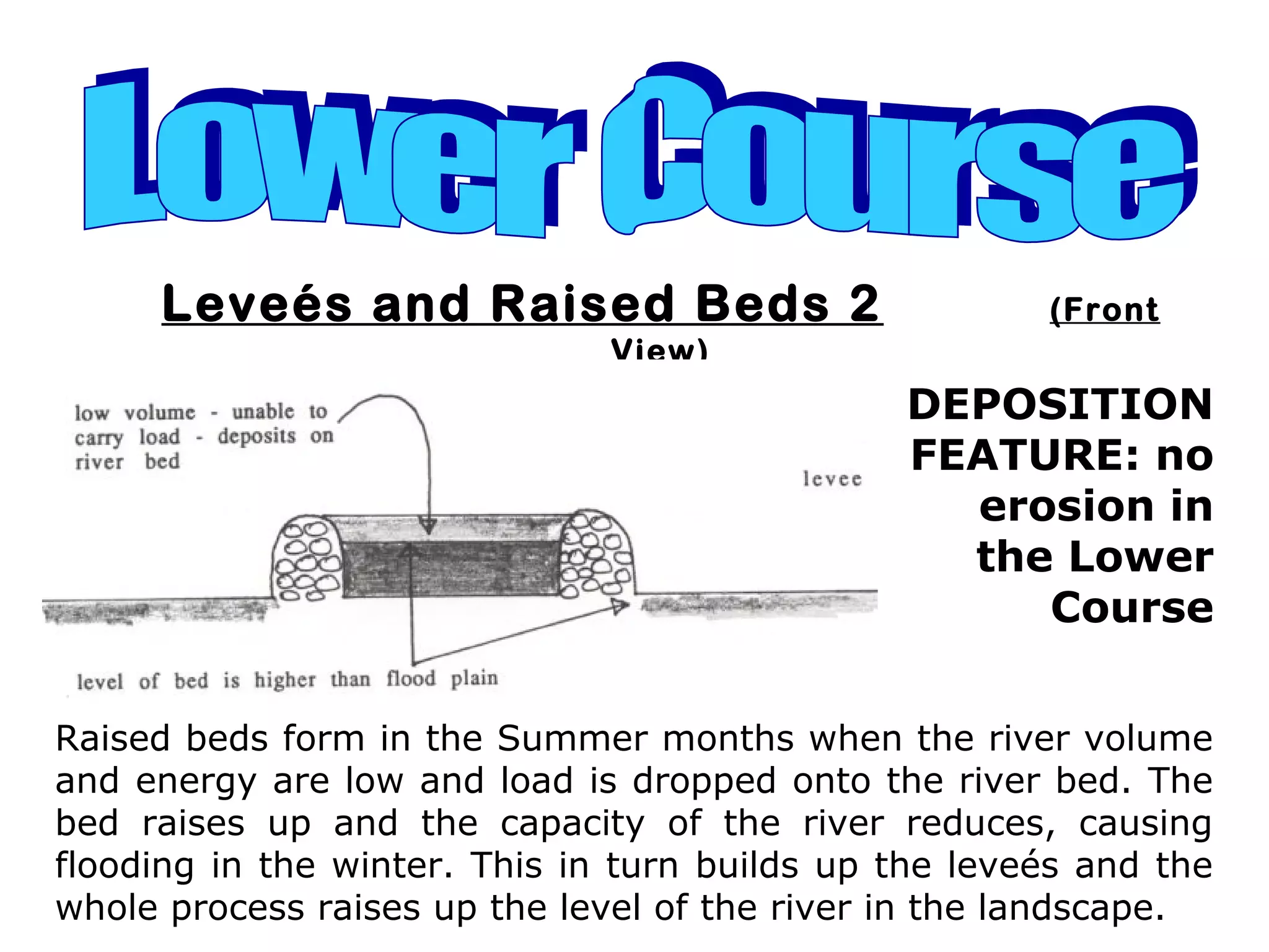 Leveés and Raised Beds 2 (Front
View)
DEPOSITION
FEATURE: no
erosion in
the Lower
Course
Raised beds form in the Summer months when the river volume
and energy are low and load is dropped onto the river bed. The
bed raises up and the capacity of the river reduces, causing
flooding in the winter. This in turn builds up the leveés and the
whole process raises up the level of the river in the landscape.
 