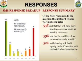 RESPONSES
SMS RESPONSE BREAKUP RESPONSE SUMMARY
                    Of the SMS responses, to the
                    question that if Board Exams
                    were not conducted-
                    -53% said that they will have more
                           time for conceptual clarity &
                           learning experience
                    -59% said that they will have less
                           stress and mentally healthier
                    -52%   said that they will find it
                           equally useful if there is a well
                           conducted school examination.


                                                         17
 