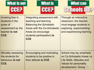 Invoking fear in     Integrating assessment with    Through an interactive
students in the      teaching and learning          classroom, the teacher
guise of             Balancing the Scholastic       must engage students in
assessment by the    Areas with the Co-Scholastic   exploring, experimenting
teacher is not       Areas (to encourage            and experiencing learning
CCE.                 students participation) is
                     CCE




Minutely assessing   Encouraging and motivating     School may lay emphasis
the students for     students to be positive in     on Co-Scholastic Areas i.e.
behaviour is not     their attitude is CCE          Life Skills, Attitudes and
CCE.                                                Values for personality
                                                    development. Giving 39
 