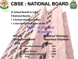 CBSE : NATIONAL BOARD
41 School Boards in India
3 National Boards
• 2 formal education sector
• 1 non formal education sector
             CBSE – 11,772 school
                    25 countries
 ▪Private                ▪Kendriya Vidyalayas
 ▪State Government       ▪Navodaya Vidyalayas
 ▪ CTSA                  ▪Others
        a)   Kendriya Vidalayas    - 964
        b)   JNV                   - 553
        c)   Govt. School          - 1882
        d)   Independent Schools    - 8355
        e)   CTSA                  - 18         4
 