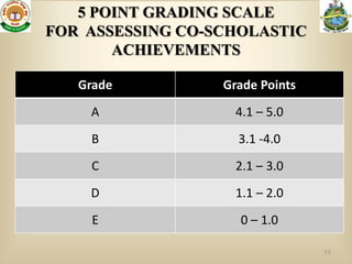 5 POINT GRADING SCALE
FOR ASSESSING CO-SCHOLASTIC
       ACHIEVEMENTS

   Grade          Grade Points
    A               4.1 – 5.0
    B               3.1 -4.0
    C               2.1 – 3.0
    D               1.1 – 2.0
     E              0 – 1.0

                                 53
 