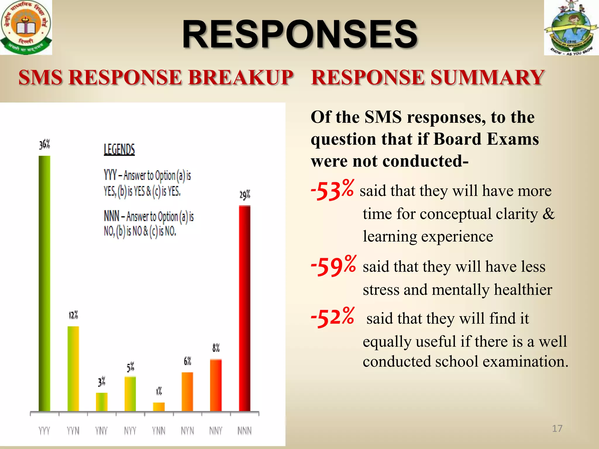 RESPONSES
SMS RESPONSE BREAKUP RESPONSE SUMMARY
                    Of the SMS responses, to the
                    question that if Board Exams
                    were not conducted-
                    -53% said that they will have more
                           time for conceptual clarity &
                           learning experience
                    -59% said that they will have less
                           stress and mentally healthier
                    -52%   said that they will find it
                           equally useful if there is a well
                           conducted school examination.


                                                         17
 