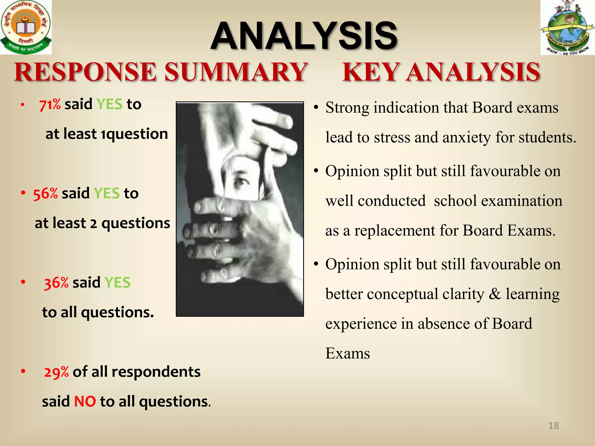 ANALYSIS
RESPONSE SUMMARY                      KEY ANALYSIS
•   71% said YES to               • Strong indication that Board exams
     at least 1question            lead to stress and anxiety for students.

                                  • Opinion split but still favourable on
• 56% said YES to                  well conducted school examination
    at least 2 questions           as a replacement for Board Exams.

                                  • Opinion split but still favourable on
•    36% said YES
                                   better conceptual clarity & learning
     to all questions.
                                   experience in absence of Board
                                   Exams
•    29% of all respondents
     said NO to all questions.
                                                                      18
 