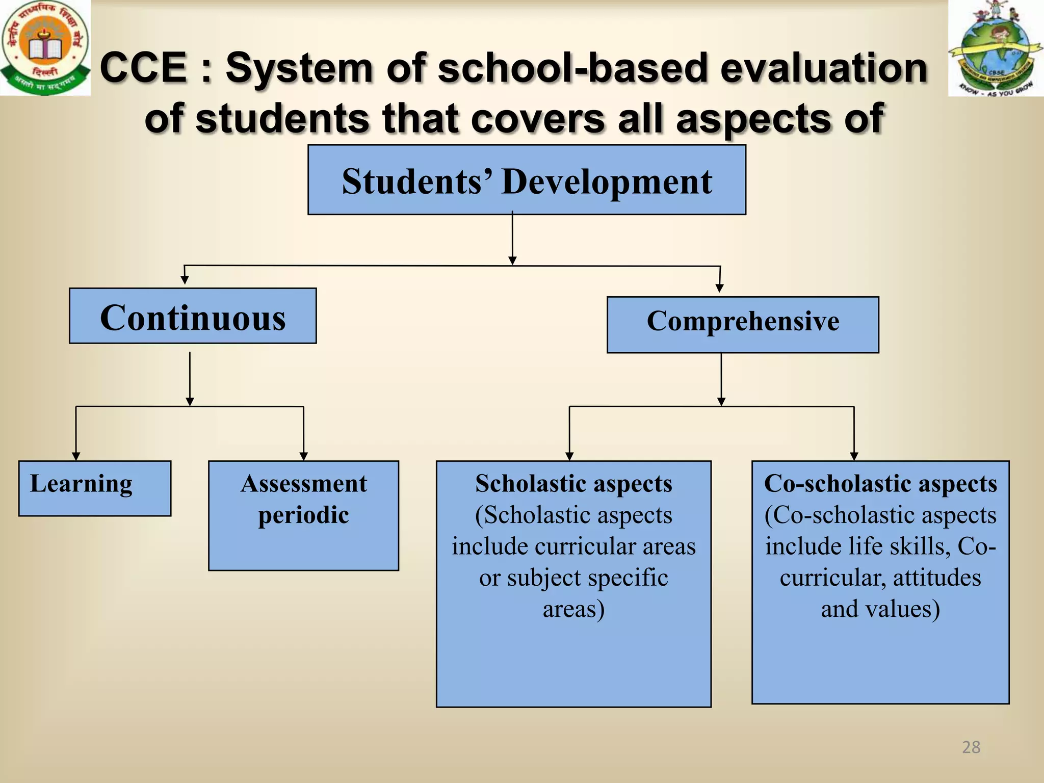 CCE : System of school-based evaluation
      of students that covers all aspects of
                   Students’ Development


     Continuous                             Comprehensive




Learning    Assessment     Scholastic aspects       Co-scholastic aspects
             periodic      (Scholastic aspects      (Co-scholastic aspects
                         include curricular areas   include life skills, Co-
                            or subject specific       curricular, attitudes
                                  areas)                  and values)




                                                                        28
 