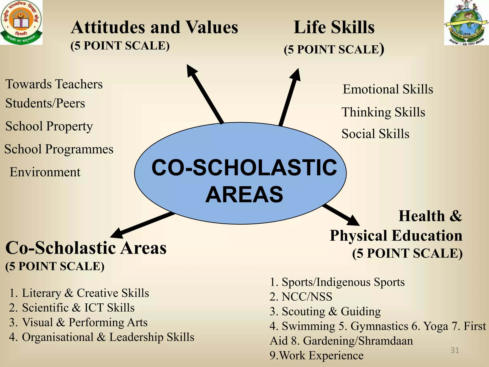 Attitudes and Values            Life Skills
              (5 POINT SCALE)               (5 POINT SCALE)

Towards Teachers                                        Emotional Skills
Students/Peers
                                                       Thinking Skills
School Property
                                                       Social Skills
School Programmes
Environment                   CO-SCHOLASTIC
                                  AREAS
                                                               Health &
                                                     Physical Education
Co-Scholastic Areas                                       (5 POINT SCALE)
(5 POINT SCALE)
                                          1. Sports/Indigenous Sports
1.   Literary & Creative Skills           2. NCC/NSS
2.   Scientific & ICT Skills              3. Scouting & Guiding
3.   Visual & Performing Arts             4. Swimming 5. Gymnastics 6. Yoga 7. First
4.   Organisational & Leadership Skills   Aid 8. Gardening/Shramdaan
                                                                            31
                                          9.Work Experience
 