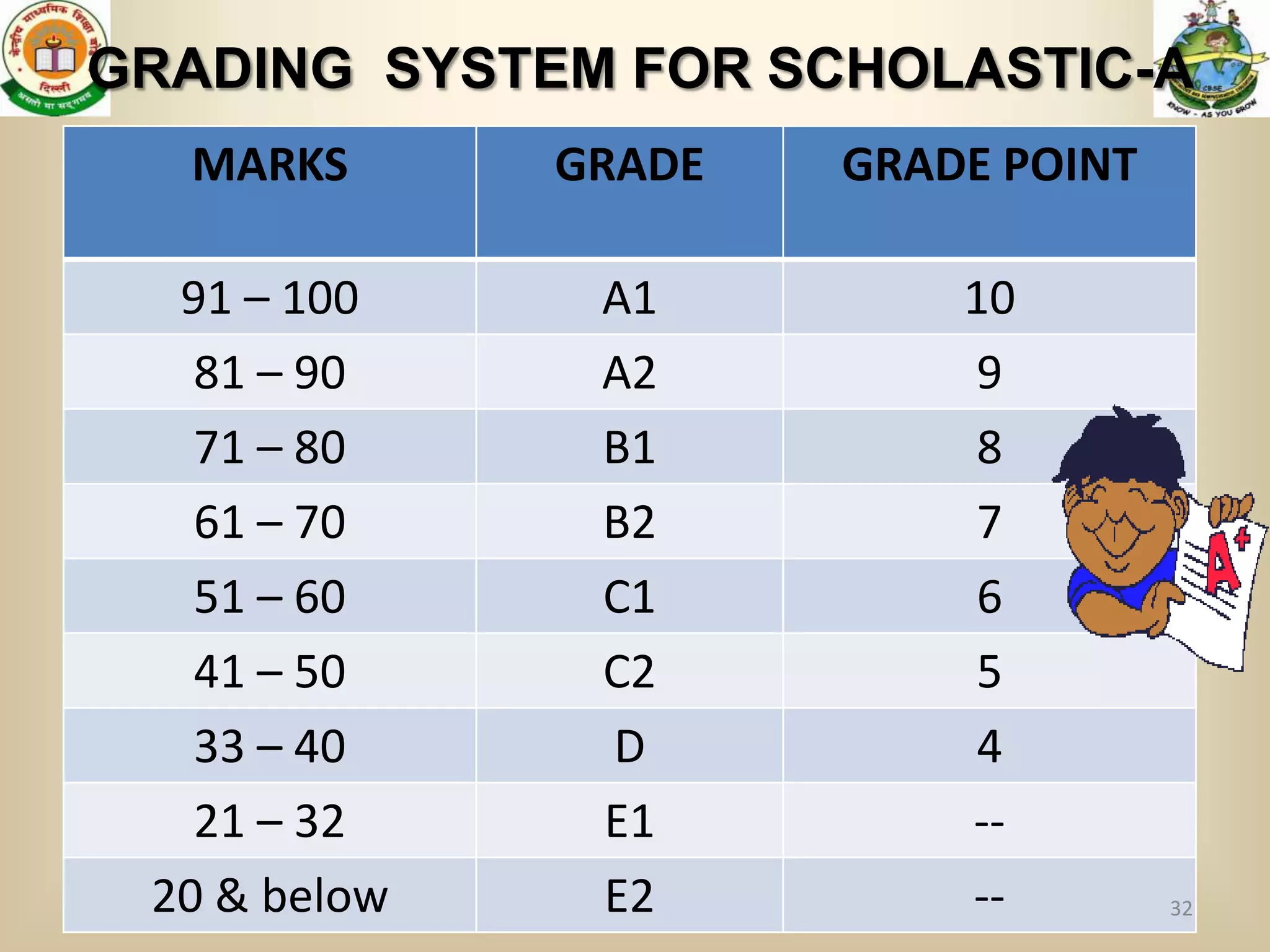 GRADING SYSTEM FOR SCHOLASTIC-A
  MARKS       GRADE   GRADE POINT

  91 – 100     A1         10
   81 – 90     A2          9
   71 – 80     B1          8
   61 – 70     B2          7
   51 – 60     C1          6
   41 – 50     C2          5
   33 – 40     D           4
   21 – 32     E1         --
 20 & below    E2         --        32
 