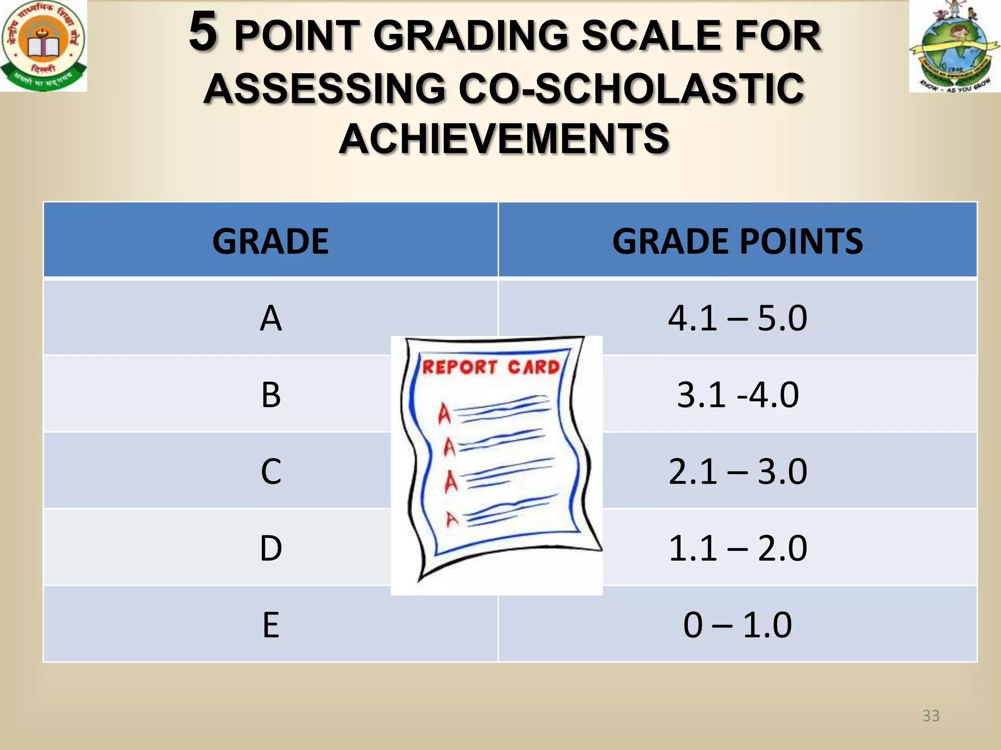 5 POINT GRADING SCALE FOR
ASSESSING CO-SCHOLASTIC
     ACHIEVEMENTS

GRADE           GRADE POINTS
  A               4.1 – 5.0
  B                3.1 -4.0
  C               2.1 – 3.0
  D               1.1 – 2.0
  E                0 – 1.0

                               33
 