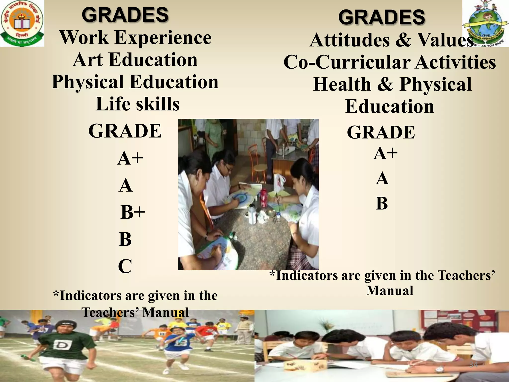 GRADES                             GRADES
 Work Experience                   Attitudes & Values
  Art Education                  Co-Curricular Activities
Physical Education                  Health & Physical
    Life skills                        Education
   GRADE                                    GRADE
       A+                                     A+
       A                                      A
       B+                                     B
       B
       C                       *Indicators are given in the Teachers’
*Indicators are given in the                   Manual
    Teachers’ Manual


                                                                34
 