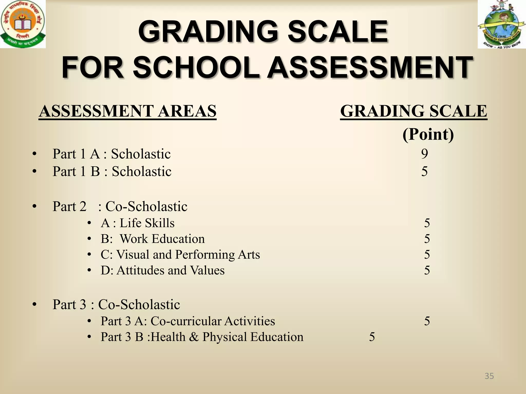 GRADING SCALE
      FOR SCHOOL ASSESSMENT
    ASSESSMENT AREAS                                 GRADING SCALE
                                                          (Point)
•    Part 1 A : Scholastic                                  9
•    Part 1 B : Scholastic                                  5

•    Part 2 : Co-Scholastic
           •   A : Life Skills                              5
           •   B: Work Education                            5
           •   C: Visual and Performing Arts                5
           •   D: Attitudes and Values                      5

•    Part 3 : Co-Scholastic
           • Part 3 A: Co-curricular Activities             5
           • Part 3 B :Health & Physical Education     5

                                                                 35
 