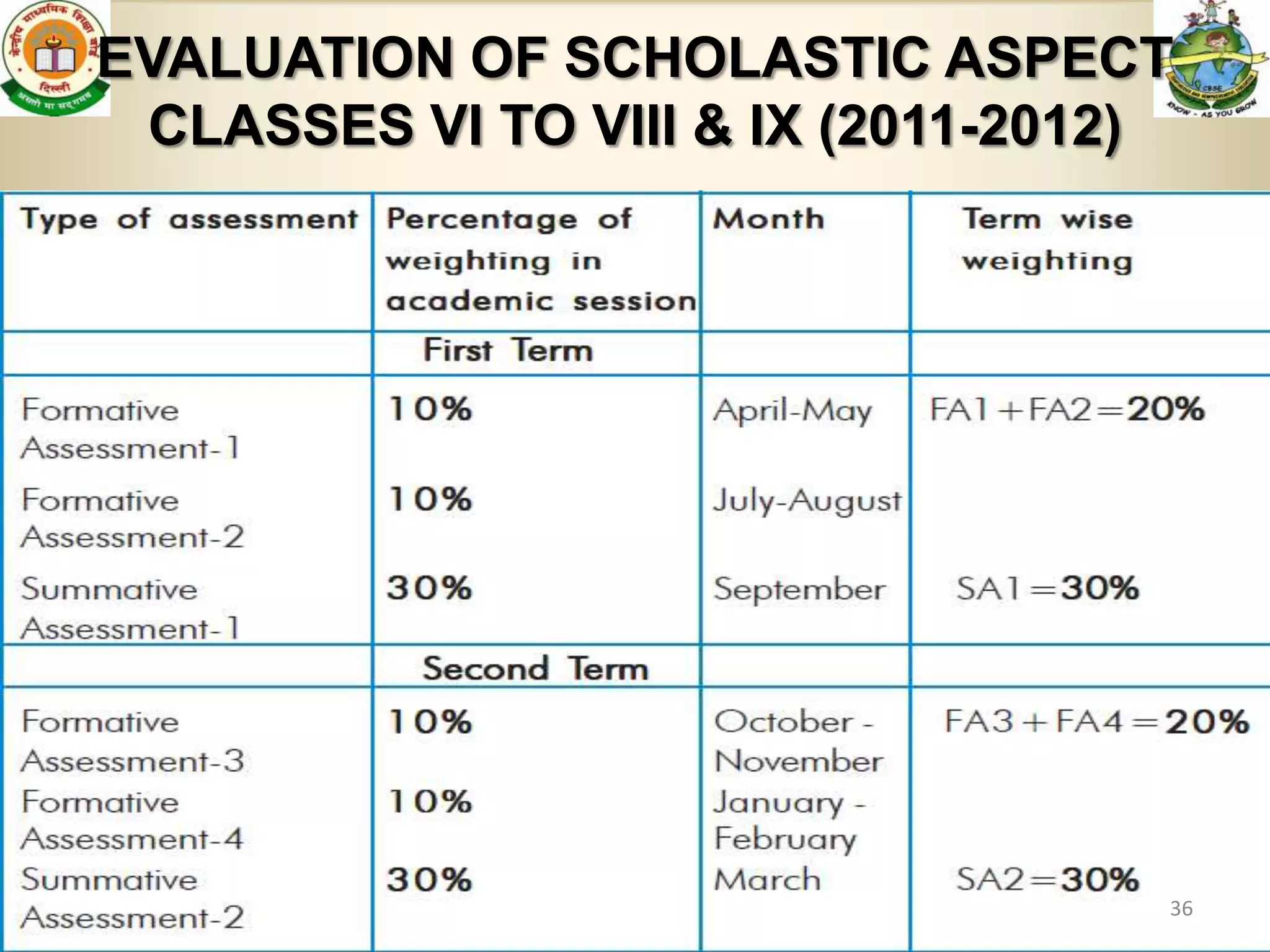 EVALUATION OF SCHOLASTIC ASPECT
 CLASSES VI TO VIII & IX (2011-2012)




                                   36
 