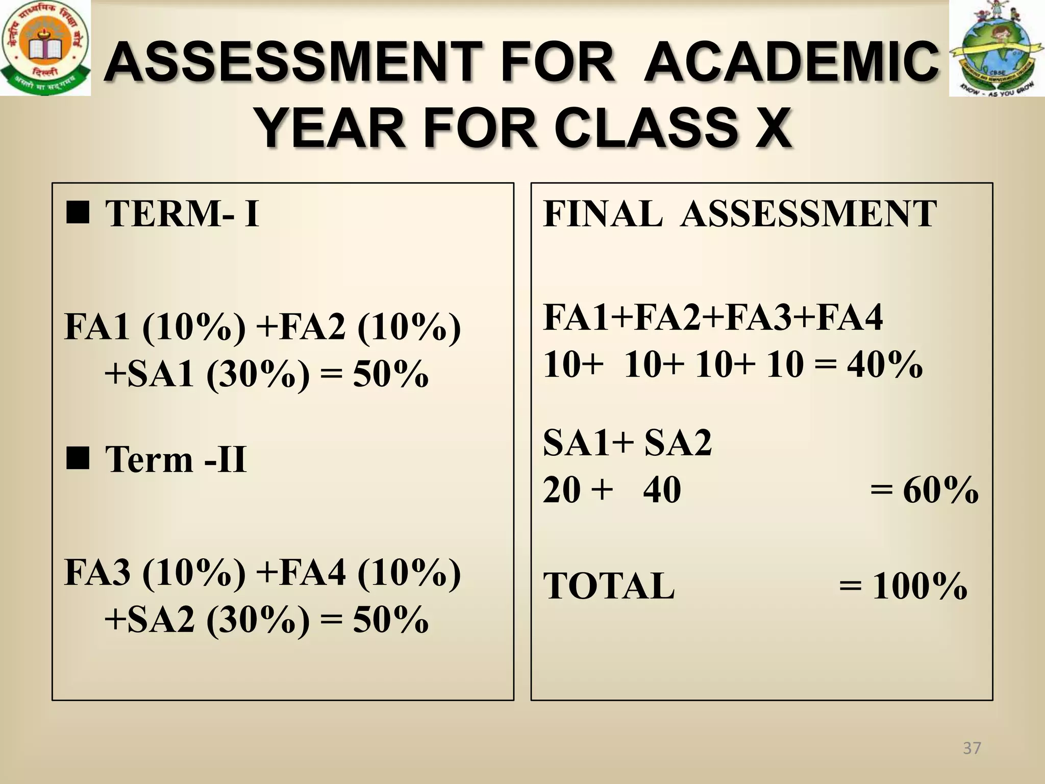 ASSESSMENT FOR ACADEMIC
      YEAR FOR CLASS X
 TERM- I              FINAL ASSESSMENT

FA1 (10%) +FA2 (10%)   FA1+FA2+FA3+FA4
  +SA1 (30%) = 50%     10+ 10+ 10+ 10 = 40%

 Term -II             SA1+ SA2
                       20 + 40          = 60%

FA3 (10%) +FA4 (10%)   TOTAL          = 100%
  +SA2 (30%) = 50%


                                              37
 