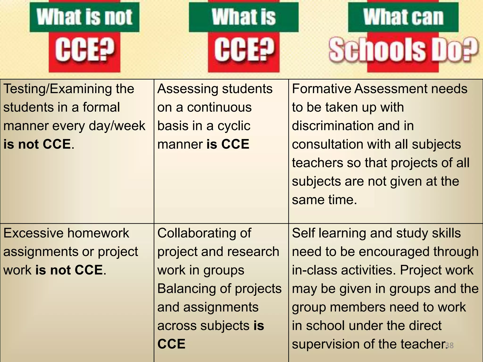 Testing/Examining the    Assessing students      Formative Assessment needs
students in a formal     on a continuous         to be taken up with
manner every day/week    basis in a cyclic       discrimination and in
is not CCE.              manner is CCE           consultation with all subjects
                                                 teachers so that projects of all
                                                 subjects are not given at the
                                                 same time.

Excessive homework       Collaborating of        Self learning and study skills
assignments or project   project and research    need to be encouraged through
work is not CCE.         work in groups          in-class activities. Project work
                         Balancing of projects   may be given in groups and the
                         and assignments         group members need to work
                         across subjects is      in school under the direct
                         CCE                     supervision of the teacher. 83
 