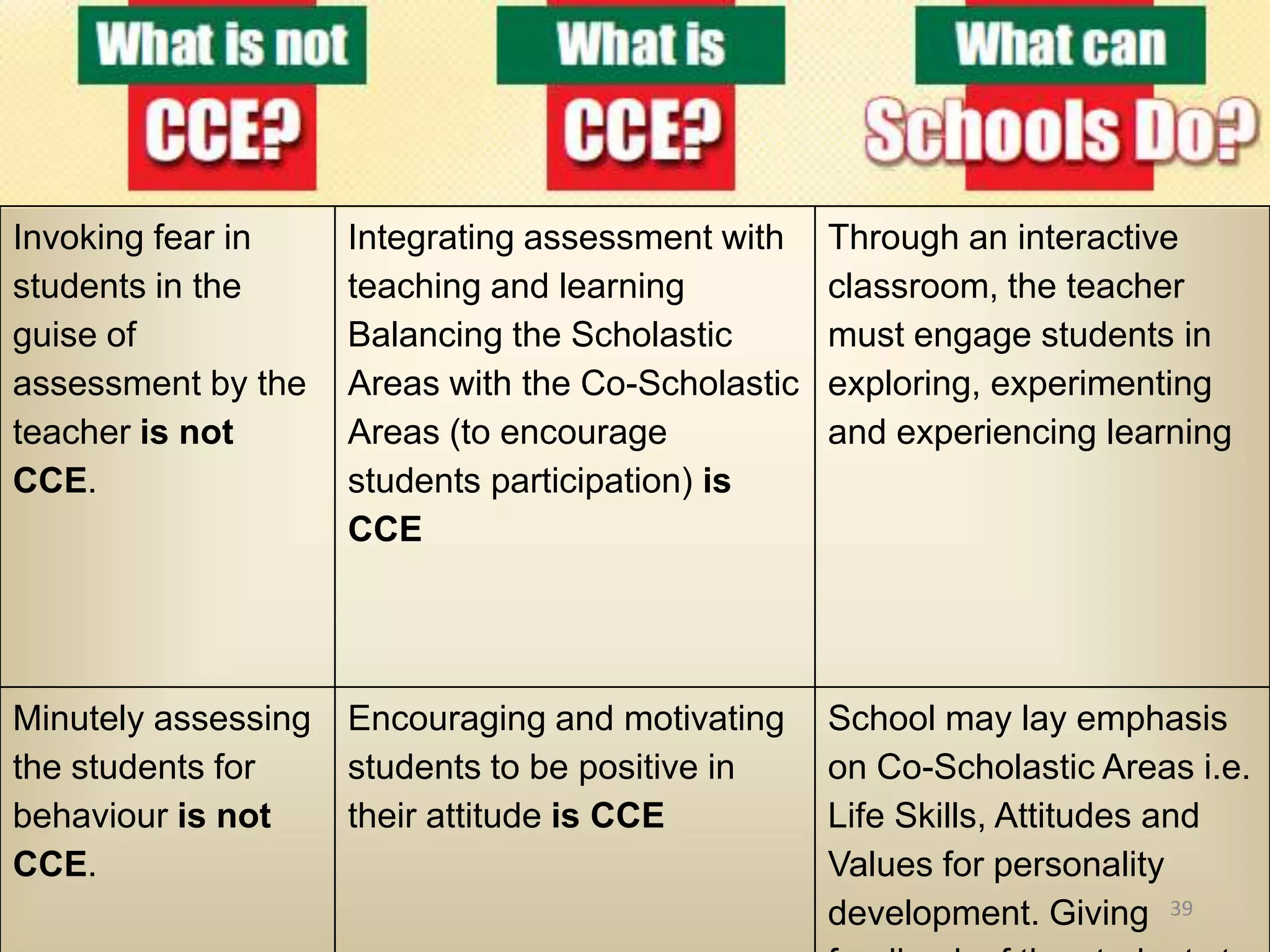 Invoking fear in     Integrating assessment with    Through an interactive
students in the      teaching and learning          classroom, the teacher
guise of             Balancing the Scholastic       must engage students in
assessment by the    Areas with the Co-Scholastic   exploring, experimenting
teacher is not       Areas (to encourage            and experiencing learning
CCE.                 students participation) is
                     CCE




Minutely assessing   Encouraging and motivating     School may lay emphasis
the students for     students to be positive in     on Co-Scholastic Areas i.e.
behaviour is not     their attitude is CCE          Life Skills, Attitudes and
CCE.                                                Values for personality
                                                    development. Giving 39
 