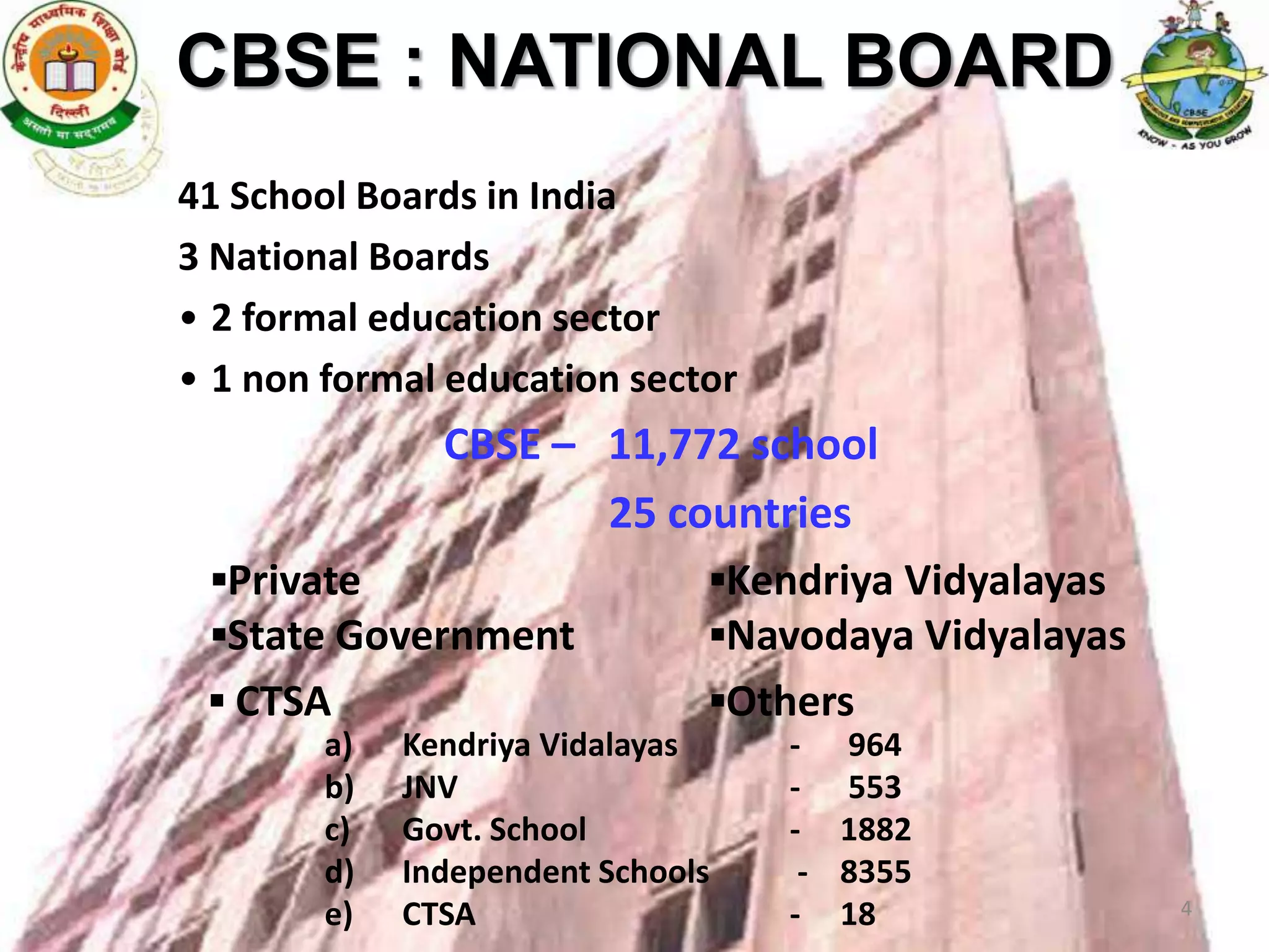 CBSE : NATIONAL BOARD
41 School Boards in India
3 National Boards
• 2 formal education sector
• 1 non formal education sector
             CBSE – 11,772 school
                    25 countries
 ▪Private                ▪Kendriya Vidyalayas
 ▪State Government       ▪Navodaya Vidyalayas
 ▪ CTSA                  ▪Others
        a)   Kendriya Vidalayas    - 964
        b)   JNV                   - 553
        c)   Govt. School          - 1882
        d)   Independent Schools    - 8355
        e)   CTSA                  - 18         4
 
