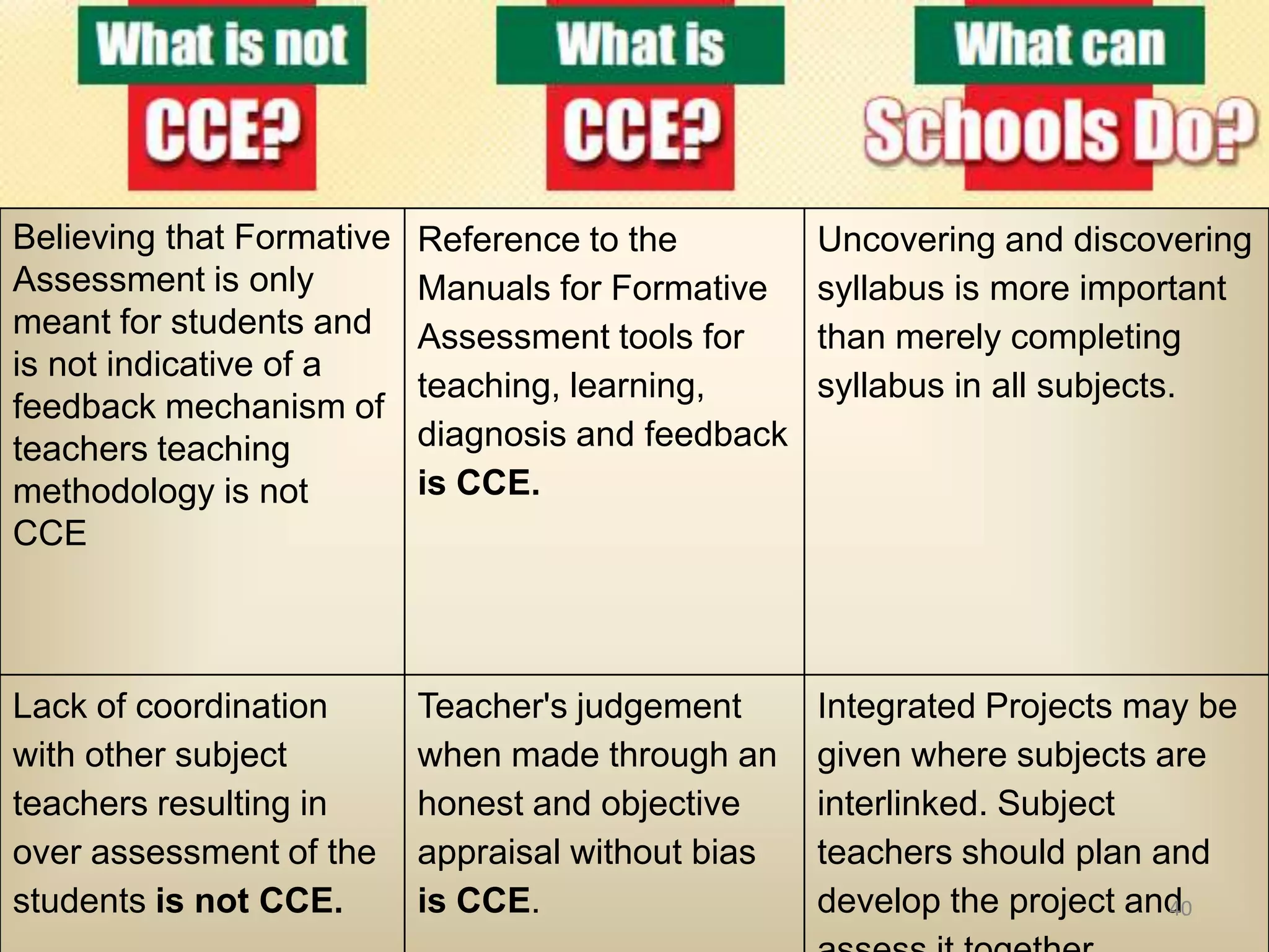 Believing that Formative   Reference to the         Uncovering and discovering
Assessment is only         Manuals for Formative    syllabus is more important
meant for students and     Assessment tools for     than merely completing
is not indicative of a
                           teaching, learning,      syllabus in all subjects.
feedback mechanism of
teachers teaching          diagnosis and feedback
methodology is not         is CCE.
CCE



Lack of coordination       Teacher's judgement      Integrated Projects may be
with other subject         when made through an     given where subjects are
teachers resulting in      honest and objective     interlinked. Subject
over assessment of the     appraisal without bias   teachers should plan and
students is not CCE.       is CCE.                  develop the project and
                                                                          40
 