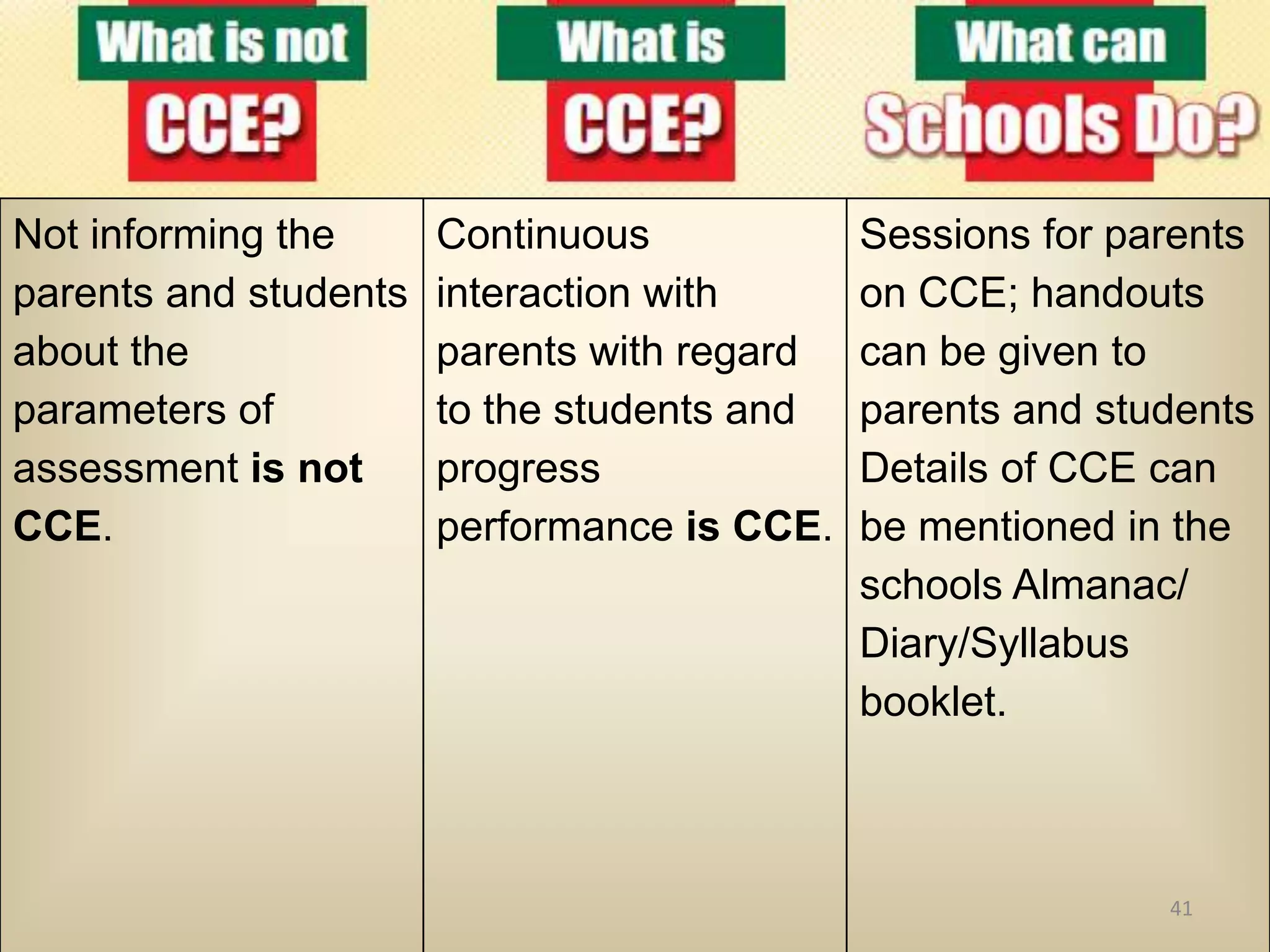 Not informing the      Continuous            Sessions for parents
parents and students   interaction with      on CCE; handouts
about the              parents with regard   can be given to
parameters of          to the students and   parents and students
assessment is not      progress              Details of CCE can
CCE.                   performance is CCE.   be mentioned in the
                                             schools Almanac/
                                             Diary/Syllabus
                                             booklet.



                                                            41
 