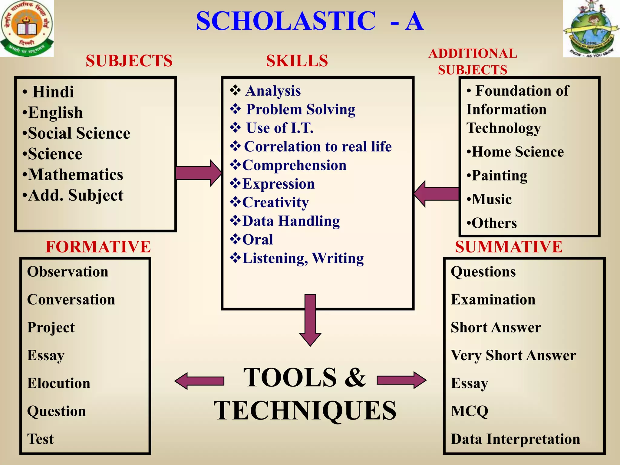 SCHOLASTIC - A
                                                    ADDITIONAL
          SUBJECTS          SKILLS                   SUBJECTS
• Hindi                 Analysis                       • Foundation of
•English                Problem Solving                Information
•Social Science         Use of I.T.                    Technology
                        Correlation to real life       •Home Science
•Science
                       Comprehension
•Mathematics                                            •Painting
                       Expression
•Add. Subject          Creativity                      •Music
                       Data Handling                   •Others
                       Oral
   FORMATIVE                                          SUMMATIVE
                       Listening, Writing
Observation                                           Questions
Conversation                                          Examination
Project                                               Short Answer
Essay                                                 Very Short Answer
Elocution               TOOLS &                       Essay
Question              TECHNIQUES                      MCQ
Test                                                  Data Interpretation
 