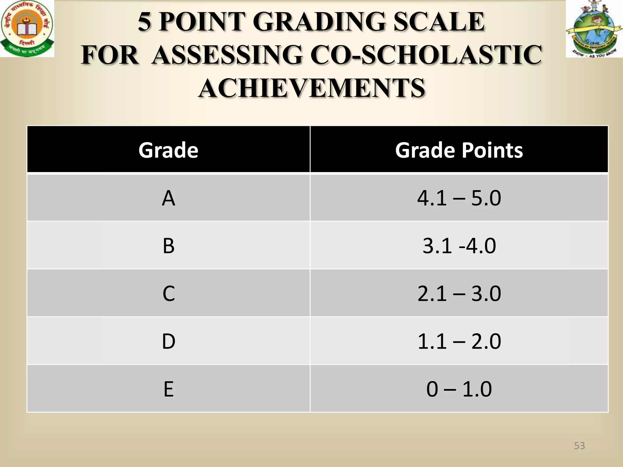 5 POINT GRADING SCALE
FOR ASSESSING CO-SCHOLASTIC
       ACHIEVEMENTS

   Grade          Grade Points
    A               4.1 – 5.0
    B               3.1 -4.0
    C               2.1 – 3.0
    D               1.1 – 2.0
     E              0 – 1.0

                                 53
 