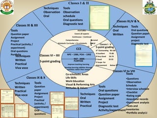 Classes I & II
                                Techniques Tools
                                Observation Observation
                                Oral        schedule
                                            Oral questions                                                              Classes III,IV & V
    Classes XI & XII                        Diagnostic test
                                                                                                                    Techniques Tools
Tools                                                              FEATURES                                         Oral       Oral questions
Question paper                                                 Covers all aspects
                                                                                                                    Written    Question paper
Assignment                                                  Continuous – Continual                                                 Assignment
Project                                            Comprehensive                       Personal                                    project
                                          Scholastic Curricular + Co-scholastic        Social                                      Diagnostic test
Practical (activity /                                                                               Classes I - V
                                                                                  LS            5-point grading
experiment)                                                      CCE
Oral questions                                                                                  A* Outstanding 90-100
                                                                                                A Excellent   75-89
Portfolio                   Classes VI – XII         NPE – 1986, POA – 1992
    Techniques                                                                                  B Very Good   56-74

    Written                 5-point grading          Violences
                                                       NCF - 2005
                                                       PURPOSE
                                                                                                C Good
                                                                                                D Scope for
                                                                                                              35-55

    Practical                                         Improve teaching learning                 improvement    Below 35
    Viva voce                                     Develop learning abilities through
                                                    activities rather then exams
                                                                                                                    Classes VI to VIII
                                                   Co-scholastic Areas                                                        Tools
              Classes IX & X                       Life Skills                                                        •Questions
                                                   Work Education                                                     •Observation
   Techniques           Tools                      Visual & Performing Arts
                        Question                                                                  Tools               Schedule
   Written                                         Attitudes & Values                                                 •Interview schedule
   Practical            paper                                                                     Oral questions
                        Assignment                                                                                    •Checklist
   Viva voce                                                          Techniques                  Question paper      •Rating scale
                        Project                                       Oral                        Assignment          •Anecdotal records
                        Practical
                        (activity /
                                                                      Written                     Project             •Document analysis
                        experiment)                                   Practical                   Diagnostic test     •Tests and
                        Oral                                                                      Activity/experiment Inventories
                        questions                                                                                     •Portfolio analysis
                                                                                                                                      30
 