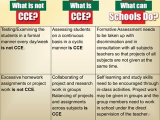 Testing/Examining the    Assessing students      Formative Assessment needs
students in a formal     on a continuous         to be taken up with
manner every day/week    basis in a cyclic       discrimination and in
is not CCE.              manner is CCE           consultation with all subjects
                                                 teachers so that projects of all
                                                 subjects are not given at the
                                                 same time.

Excessive homework       Collaborating of        Self learning and study skills
assignments or project   project and research    need to be encouraged through
work is not CCE.         work in groups          in-class activities. Project work
                         Balancing of projects   may be given in groups and the
                         and assignments         group members need to work
                         across subjects is      in school under the direct
                         CCE                     supervision of the teacher. 83
 