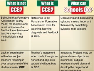Believing that Formative   Reference to the         Uncovering and discovering
Assessment is only         Manuals for Formative    syllabus is more important
meant for students and     Assessment tools for     than merely completing
is not indicative of a
                           teaching, learning,      syllabus in all subjects.
feedback mechanism of
teachers teaching          diagnosis and feedback
methodology is not         is CCE.
CCE



Lack of coordination       Teacher's judgement      Integrated Projects may be
with other subject         when made through an     given where subjects are
teachers resulting in      honest and objective     interlinked. Subject
over assessment of the     appraisal without bias   teachers should plan and
students is not CCE.       is CCE.                  develop the project and
                                                                          40
 