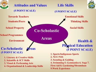 Attitudes and Values                 Life Skills
           (5 POINT SCALE)                   (5 POINT SCALE)
     Towards Teachers                                  Emotional Skills
     Students/Peers                                         Thinking Skills

    School Property                                         Social Skills
                              Co-Scholastic
School Programmes

      Environment
                                     Areas
                                                              Health &
                                                    Physical Education
Co-Scholastic Areas                                     (5 POINT SCALE)
(5 POINT SCALE)
                                          1. Sports/Indigenous Sports
  1. Literary & Creative Skills           2. NCC/NSS
  2. Scientific & ICT Skills              3. Scouting & Guiding
  3. Visual & Performing Arts             4. Swimming 5. Gymnastics 6. Yoga 7.
  4. Organisational & Leadership Skills   First Aid 8. Gardening/Shramdaan
                                          9.Work Experience
 
