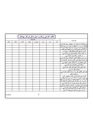 ‫جماعتĬ
                                                                              ‫عنوانات‬
  ‫ہشتمĬ     ‫ہفتم‬   ‫ششم‬   ‫پنجم‬    ‫چہارم‬       ‫سوم‬   ‫دوم‬   ‫اول‬
                                                             ‫اپنے خیاالت با وثوق اور مختصر بیان کرتا ہے۔‬
                                                          ‫اپنے خیاالت بزرور و مستقل مزاجی سے بیان کرتا ہے۔‬
                                                                  ‫نا کامیابی سے مایوس نہ ہوتےہوئے اپنے‬
                                                                     ‫کون سا بھی کام صحیٰح طور سے اور‬
                                                                   ‫ہر کام ارتکاز (یکسوئی) سے کرتا ہے۔‬
                                                                         ‫ہر کام بر وقت پورا کرتا ہے۔‬
                                                              ‫اوروں سے مختلف قیاس /خیاالت بیان کرتا ہے۔‬
                                                             ‫جہاں جہاں موقع ملے آگے بڑھ کر کام کرتا ہے۔‬
                                                                  ‫ذاتی صفائی پر با تسلسل خیال رکھتا ہے۔‬
                                                                       ‫اساتذہ کے حکم کو بجا التا ہے۔‬
                                                                    ‫خود کے ذوق شوق کو ظاہر کرتا ہے۔‬
                                                                              ‫باہمت نظر آتا ہے۔‬
                                                                ‫خود کی غلطی کو براہ راست قبول کرتا ہے۔‬
                                                                                 ‫سماجی ترقی‬
                                                                    ‫گروہ میں کام کرتے وقت ساتھیوں کے‬
                                                               ‫بھید بھاؤ نہ کرتے ہوئے سب میں مل جاتا ہے۔‬
                                                         ‫جماعت ،مدرسہ اور اطراف کی صفائی کا خیال کرتا ہے۔‬
                                                                 ‫دوستوں کو حسب ضرورت مدد کرتا ہے۔‬
                                                                ‫دوستوں کے خوشی و غم میں شامل رہتا ہے۔‬
                                                                    ‫اسکول کے شرائط کی پبندی کرتا ہے۔‬
                                                                     ‫اوروں سے نرمائی سے پیش آتا ہے۔‬

‫‪Z.K.RAUT‬‬                                ‫7‬
 