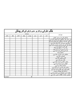 ‫جماعتĬ
                                                                             ‫عنوانات‬
  ‫ہشتمĬ     ‫ہفتم‬   ‫ششم‬   ‫پنجم‬    ‫چہارم‬       ‫سوم‬   ‫دوم‬   ‫اول‬
                                                                       ‫پڑھائی کے بارے میں عادتیں‬
                                                               ‫نئے عنون کو سمجھنے کی کوشش کرتا ہے‬
                                                         ‫نئے نئے باتیں عنوانات سیکھنے کی کوشش کی پسند ہے۔‬
                                                                 ‫سرگرمیوں میں کار آمد شرکت کرتا ہے۔‬
                                                              ‫اسکول کو آنے میں خوشی محسوس کرتا ہے۔‬
                                                                         ‫گھر کام با اشتیاق کرتا ہے۔‬
                                                                       ‫بہت سارے سواالت کرتا ہے۔‬
                                                                      ‫خود کی پڑھائی خود کرتا ہے۔‬
                                                                                 ‫رحجان/ پسند‬
                                                                      ‫مشغلوں میں غرق ہو جاتا ہے۔‬
                                                                               ‫تصاویر بناتا ہے۔‬
                                                                             ‫گانے نظمیں گاتا ہے۔‬
                                                                              ‫قصہ بیان کرتا ہے‬
                                                                     ‫رقص اداکاری ،ڈرامہ کرتا ہے۔‬
                                                                        ‫کھیلوں میں شریک ہوتا ہے۔‬
                                                                            ‫مسلسل پڑھتا رہتا ہے۔‬
                                                                   ‫ریاضی کی ہندسے واری کرتا ہے۔‬
                                                                  ‫عملی تجربہ میں چیزیں تیار کرتا ہے‬
                                                                          ‫( کاغذ کام­ چپکانا وغیرہ)‬
                                                                 ‫مقابلہ آرائی امتحانات میں شامل ہوتا ہے۔‬
                                                                 ‫کہانیاں ،نغمات ،گفتگو ،تحریر کرتا ہے۔‬
‫‪Z.K.RAUT‬‬                                ‫8‬
 