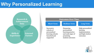 Why Personalized Learning
Outcomes Over Time
Short-Term Medium Term Long Term
High personalized
learning
implementation
and high student
outcomes
Deepening
personalized
learning practice
and early signs of
promising
student outcomes
Successive
cohorts of
personalized
learning schools
launched and
supported
External
Factors
Research &
Achievement
Data
Skills &
Experience
 