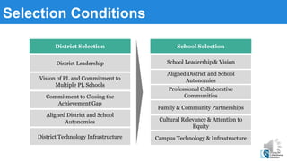 Selection Conditions
District Selection
Vision of PL and Commitment to
Multiple PL Schools
District Leadership
Commitment to Closing the
Achievement Gap
Aligned District and School
Autonomies
District Technology Infrastructure
School Selection
Aligned District and School
Autonomies
School Leadership & Vision
Professional Collaborative
Communities
Cultural Relevance & Attention to
Equity
Campus Technology & Infrastructure
Family & Community Partnerships
 