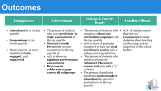 Outcomes
Engagement Achievement
College & Career-
Ready
Teacher Efficacy
▪ Attendance is in the top
quartile
▪ Suspensions in the
lowest quartile
▪ Ninety percent or more
students feel safe,
engaged , and
supported
▪ The percent of students
who score proficient in
state assessments in
the top quartile
▪ Student Growth
Percentile on state
assessments in the top
quartile of
▪ 95% or above on
capstone performance
assessments
▪ Decrease in
achievement gaps
across all subgroups
▪ The percent of students who
complete a MassCore
curriculum sequence is in
the top quartile
▪ 50% or more of graduates
completed at least one dual
enrollment course with a
college prior to graduation,
▪ The percent of students who
enroll in at least one
Advanced Placement
course and pass with a “3”
or better
▪ The percent of graduates
enrolled in postsecondary
education the year after
graduation is in the top
quartile
▪ 90% of teachers report
that they are
empowered to make
decisions about teaching
and learning, and are
supported by the school
leaders.
 
