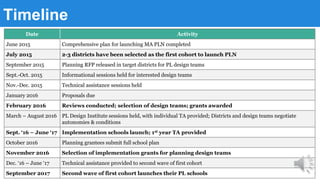 Timeline
Date Activity
June 2015 Comprehensive plan for launching MA PLN completed
July 2015 2-3 districts have been selected as the first cohort to launch PLN
September 2015 Planning RFP released in target districts for PL design teams
Sept.-Oct. 2015 Informational sessions held for interested design teams
Nov.-Dec. 2015 Technical assistance sessions held
January 2016 Proposals due
February 2016 Reviews conducted; selection of design teams; grants awarded
March – August 2016 PL Design Institute sessions held, with individual TA provided; Districts and design teams negotiate
autonomies & conditions
Sept. ‘16 – June ‘17 Implementation schools launch; 1st year TA provided
October 2016 Planning grantees submit full school plan
November 2016 Selection of implementation grants for planning design teams
Dec. ‘16 – June ‘17 Technical assistance provided to second wave of first cohort
September 2017 Second wave of first cohort launches their PL schools
 