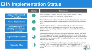EHN Implementation Status
Vision Statement, Graphic, Principles, Logic Model, Theory of Action
completed with input from partners in working group
Problem Statement, Achievement Data Analysis, Policy Analysis, Ecosystem
Map; Stakeholder Interviews completed with input from partners in working
group
Selection Criteria, District & School Conditions Rubrics, School Interview,
School Planning Document with indicators of six principles and student
outcomes towards college & career readiness completed with input from
working group
Implementation Plan and Technical Assistance Strategy drafted with input
from working group to include change framework, growth strategy, design
support for planning grantees; early implementation support; district support;
ongoing network support; and PL School Quality Reviews. Need to develop
RFP for school selection
Initial discussions with Nellie Mae Foundation, Jacobson Family Foundation,
Strategic Grant Partners, Boston Foundation, and Barr Foundation for
matching funds to allow for $25,000 planning and $100,000 implementation
grants.
Rationale
Aligned Vision and
Principles
Clear strategies to
create personalized
learning seats
Implementation Plan
Needs Assessment
Status
Financial Plan
 