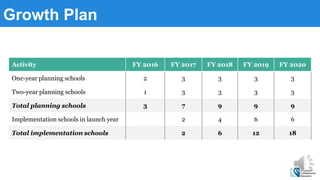 Growth Plan
Activity FY 2016 FY 2017 FY 2018 FY 2019 FY 2020
One-year planning schools 2 3 3 3 3
Two-year planning schools 1 3 3 3 3
Total planning schools 3 7 9 9 9
Implementation schools in launch year 2 4 6 6
Total implementation schools 2 6 12 18
 