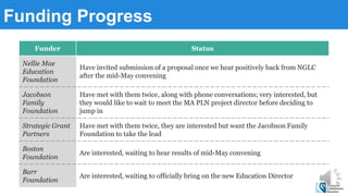Funding Progress
Funder Status
Nellie Mae
Education
Foundation
Have invited submission of a proposal once we hear positively back from NGLC
after the mid-May convening
Jacobson
Family
Foundation
Have met with them twice, along with phone conversations; very interested, but
they would like to wait to meet the MA PLN project director before deciding to
jump in
Strategic Grant
Partners
Have met with them twice, they are interested but want the Jacobson Family
Foundation to take the lead
Boston
Foundation
Are interested, waiting to hear results of mid-May convening
Barr
Foundation
Are interested, waiting to officially bring on the new Education Director
 